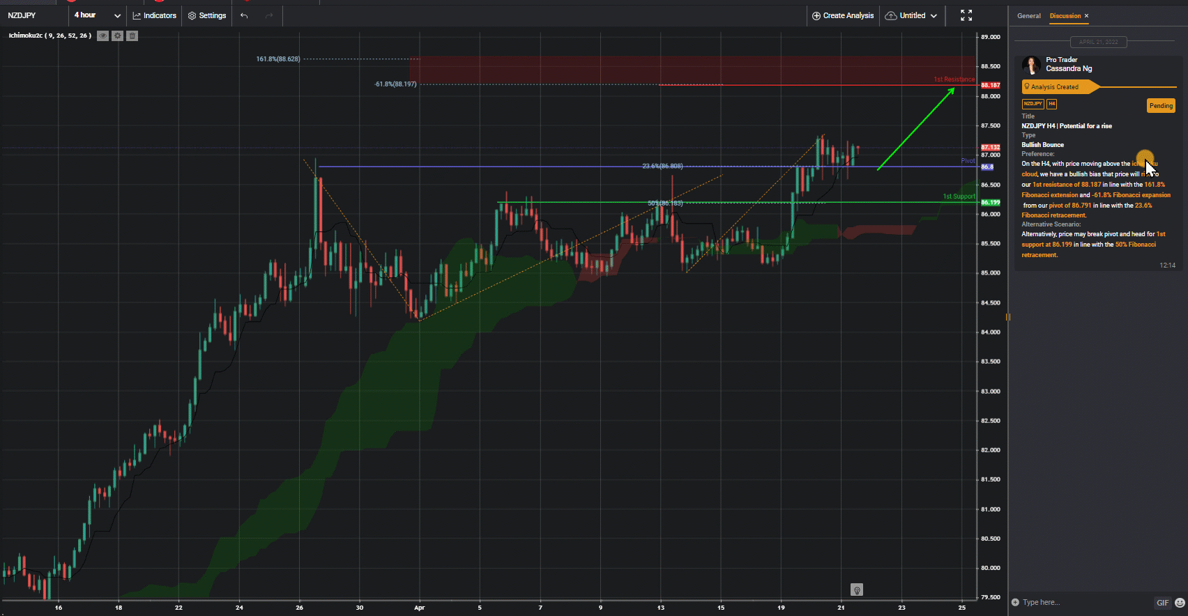NZDJPY H4 | Potential For A Rise