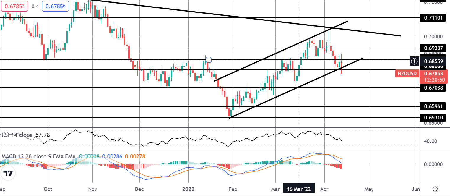 NZD Sold Despite Biggest RBNZ Hike in 22 Years