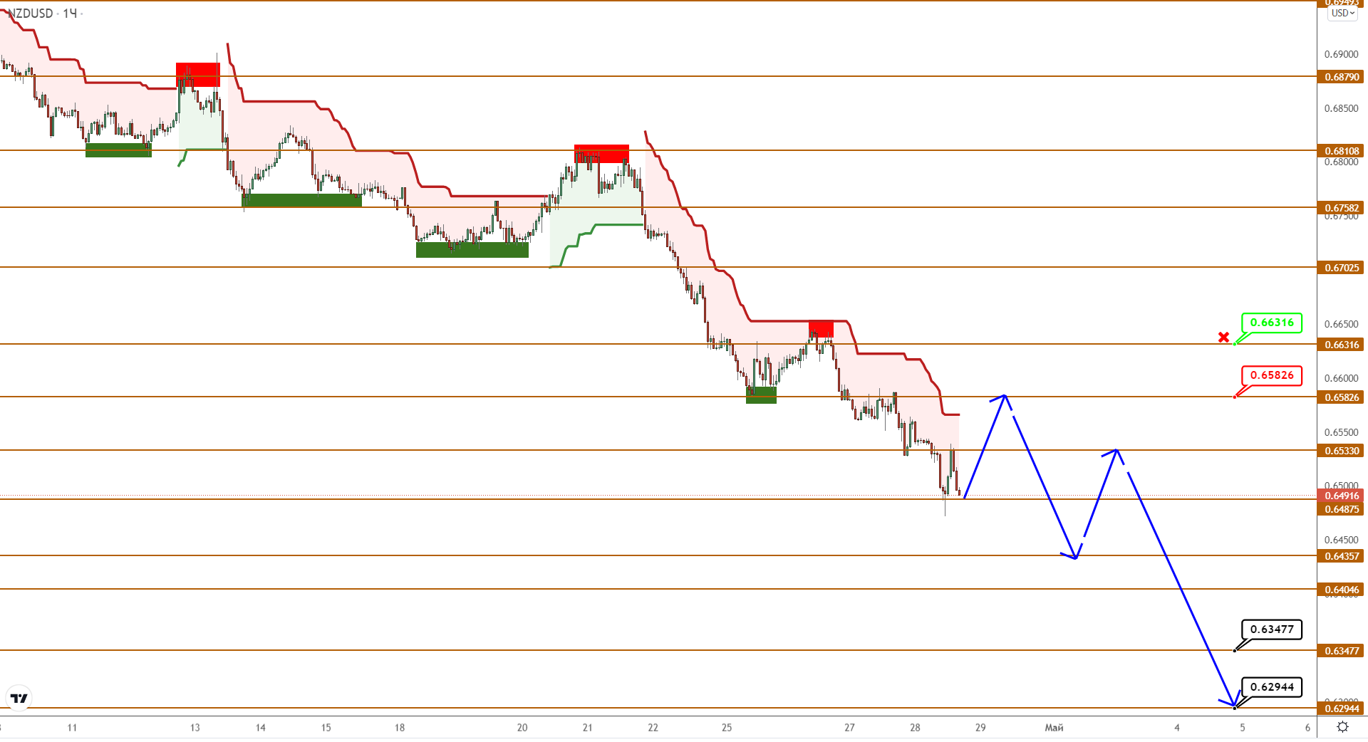 Audusd/nzdusd: Нисходящее Движение Вышло На Новые Рубежи