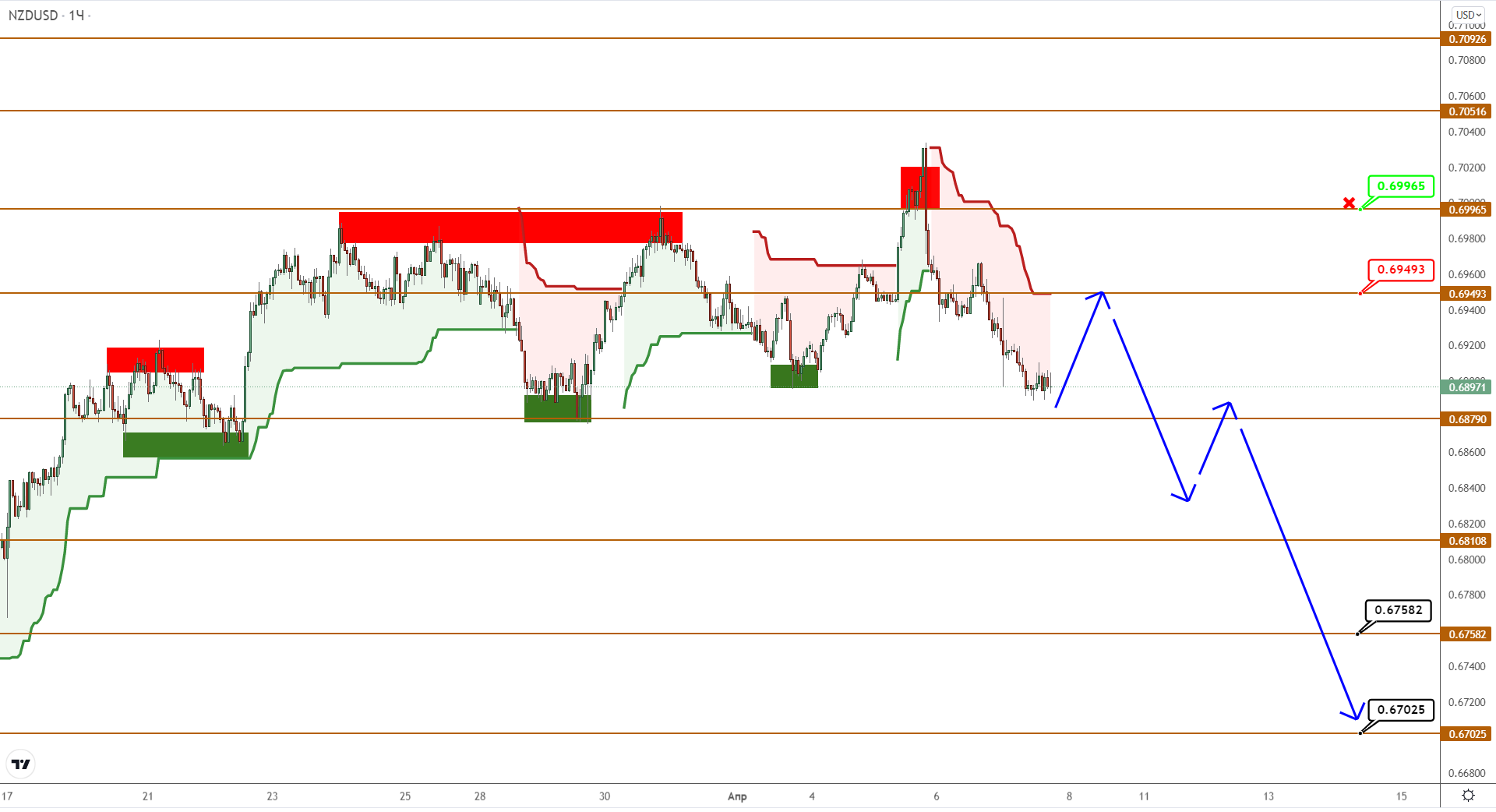 Audusd/nzdusd: Рост Выдыхается, Пары Намекают На Начало Снижения