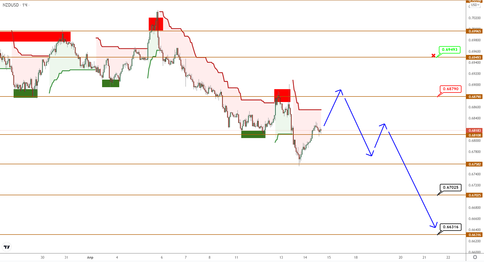 Audusd/nzdusd: Цены На Полпути К Целям
