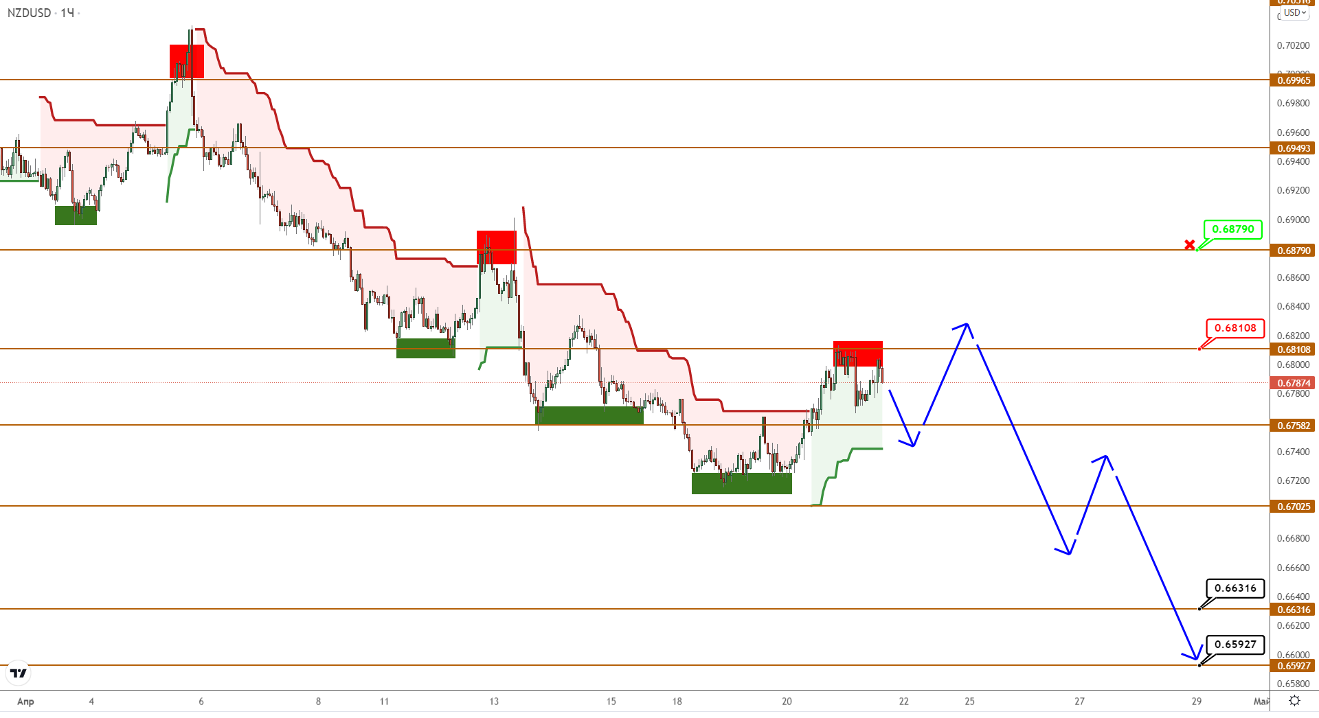 Audusd/nzdusd: Снижение Продвигается С Трудом