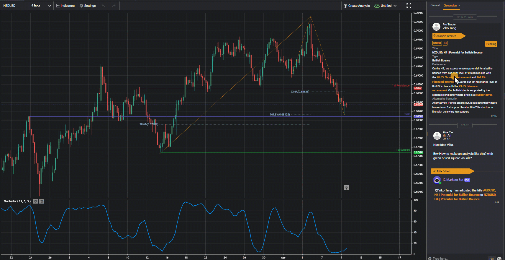 Nzdusd, H4 | Potential For Bullish Bounce