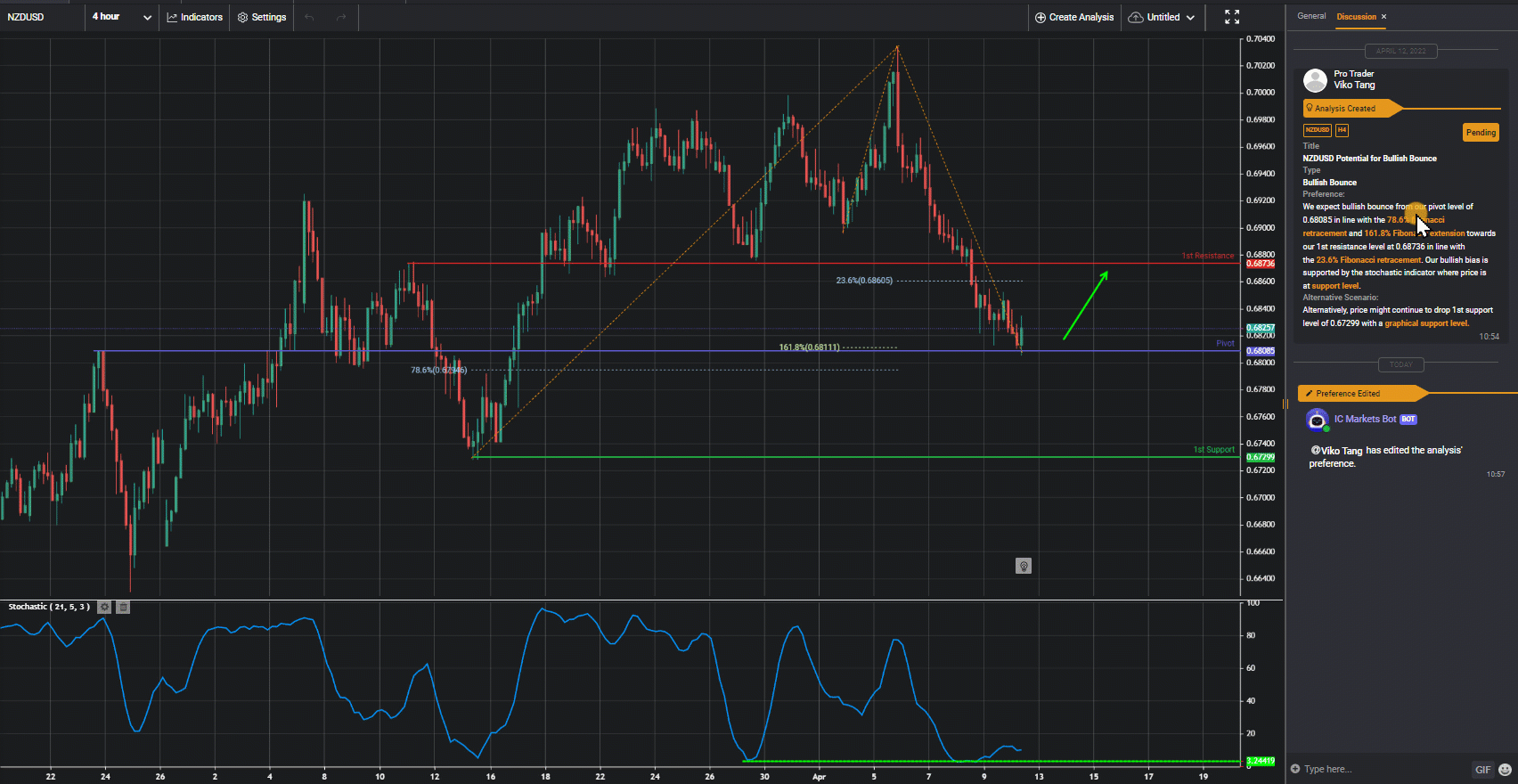 Nzdusd, H4 | Potential for Bullish Bounce