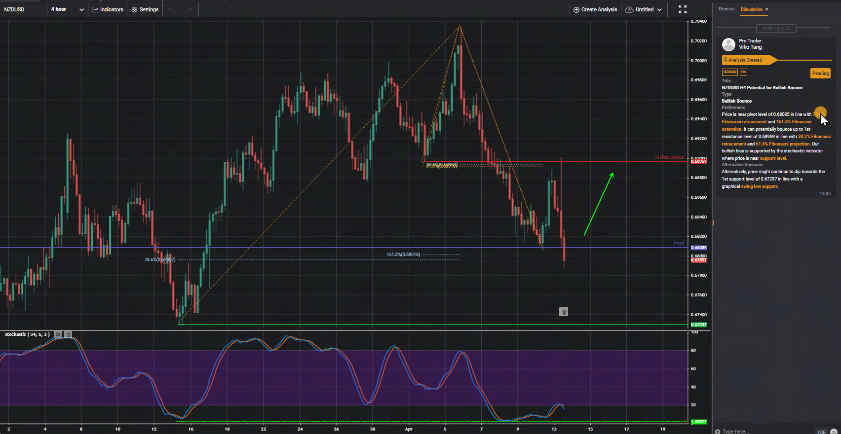 NZDUSD H4 | Potential for Bullish Bounce