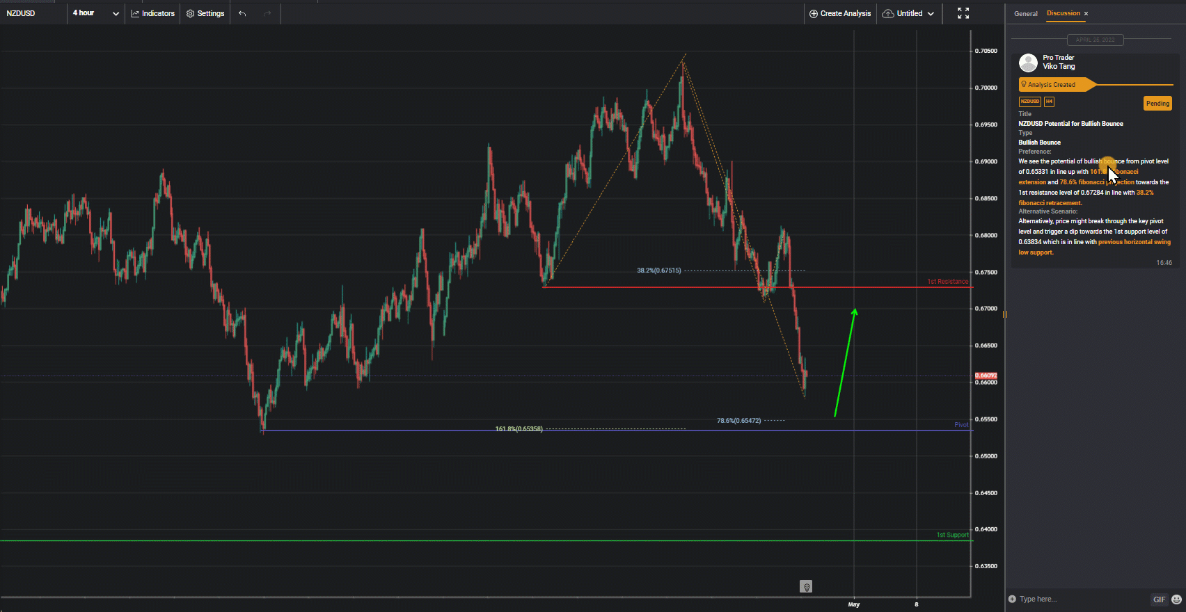 NZDUSD H4 | Potential for Bullish Bounce