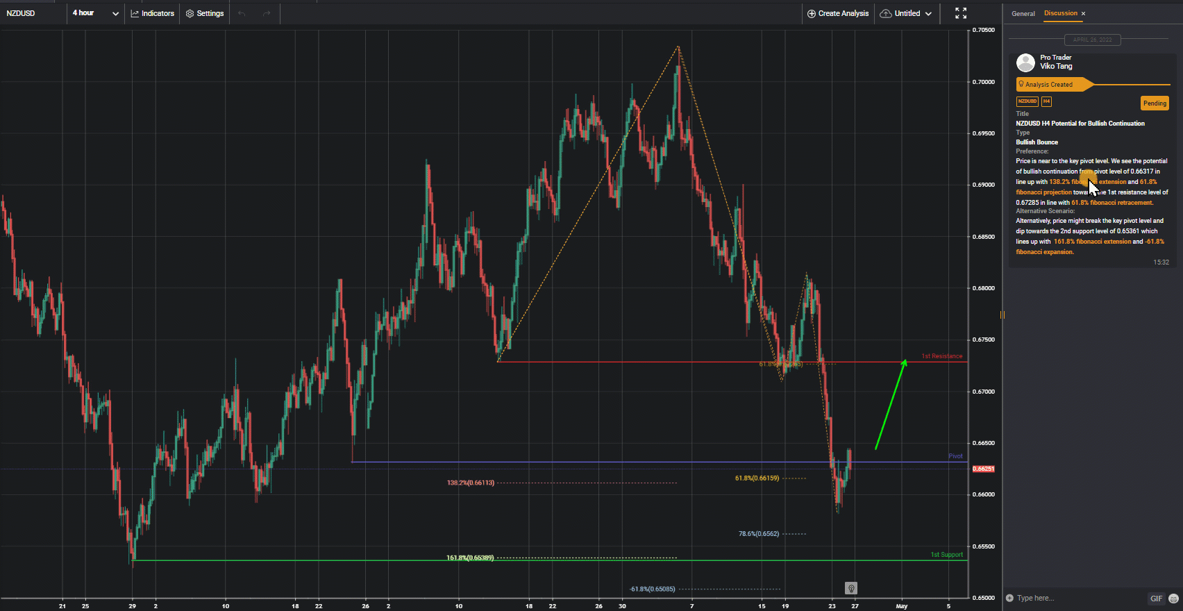 NZDUSD H4 | Potential for Bullish Bounce Type