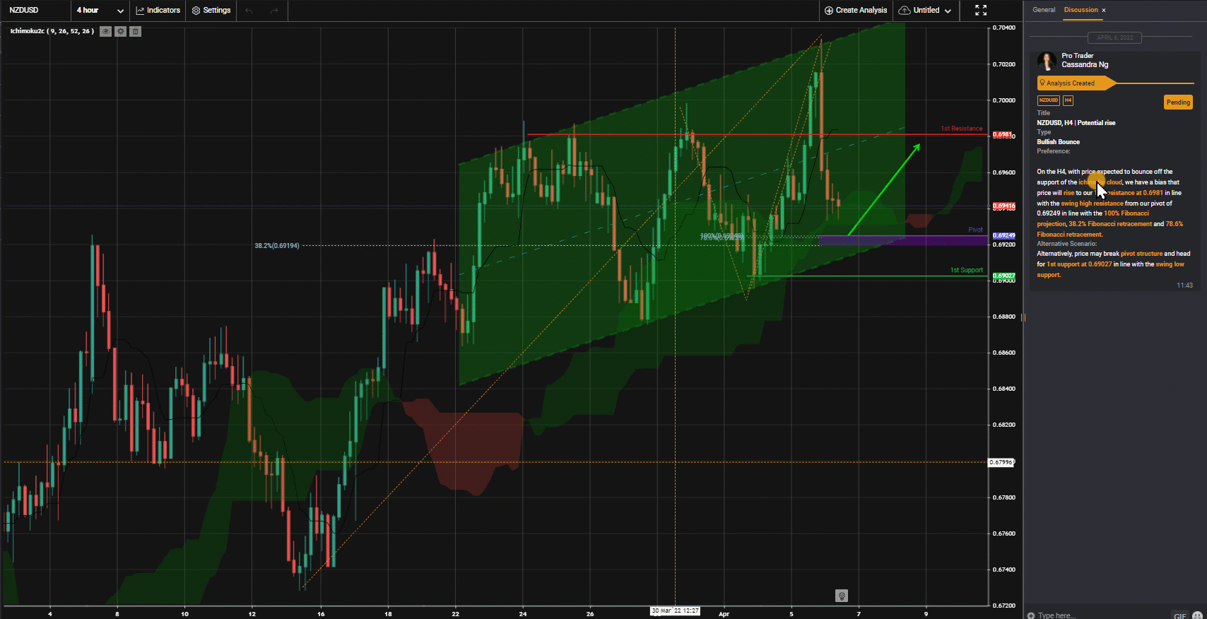 Nzdusd, H4 | Potential Rise