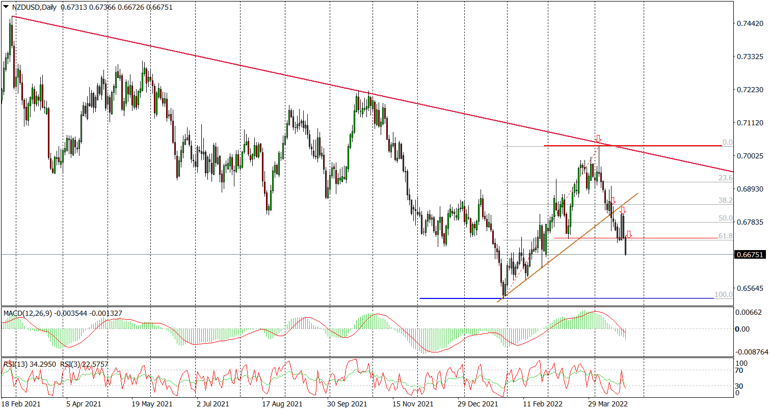 Nzd/usd (d) – W Kierunku Dołka Ze Stycznia