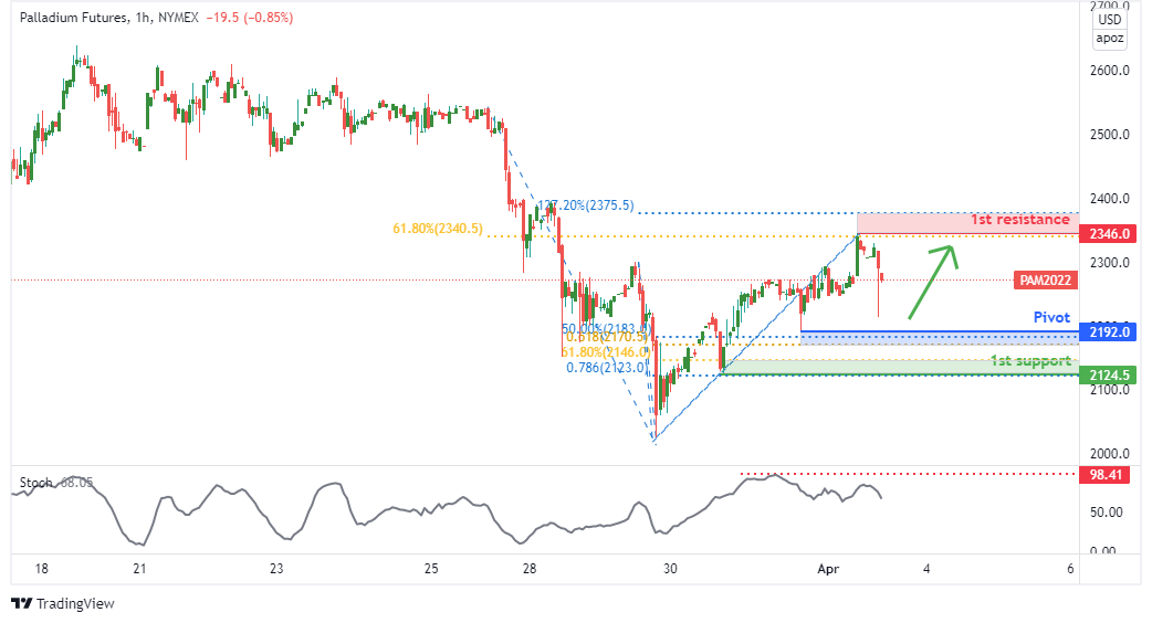 Pa1! (palladium Futures) | H1 Bullish Bounce