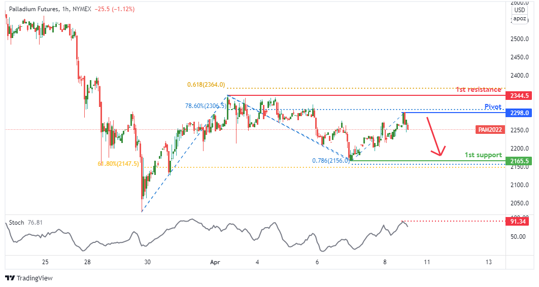 Palladium Futures ( Pa1! ), H1 Potential for Bearish Dip