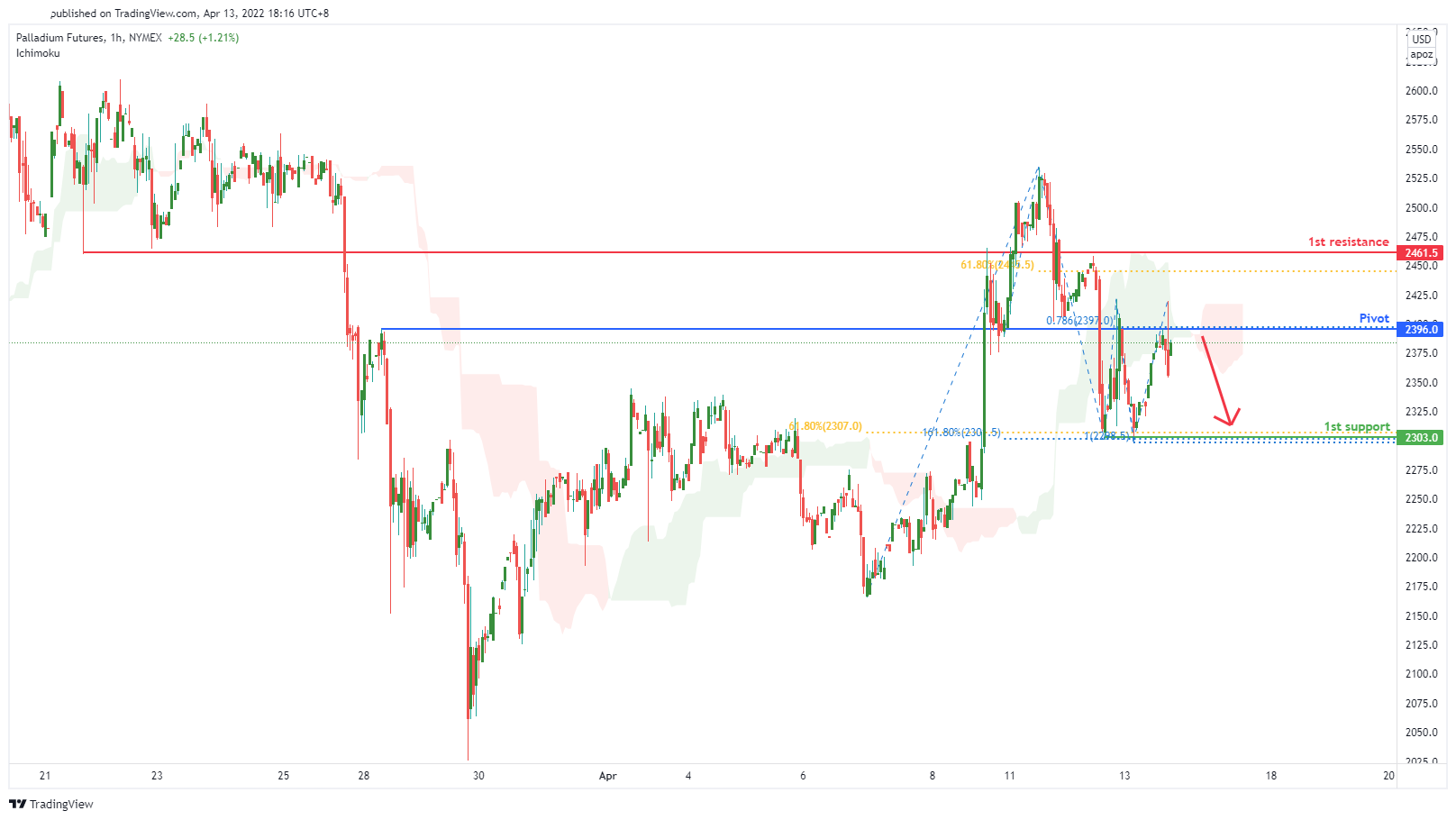 Palladium Futures (pa1! ), H1 Potential For Bearish Dip