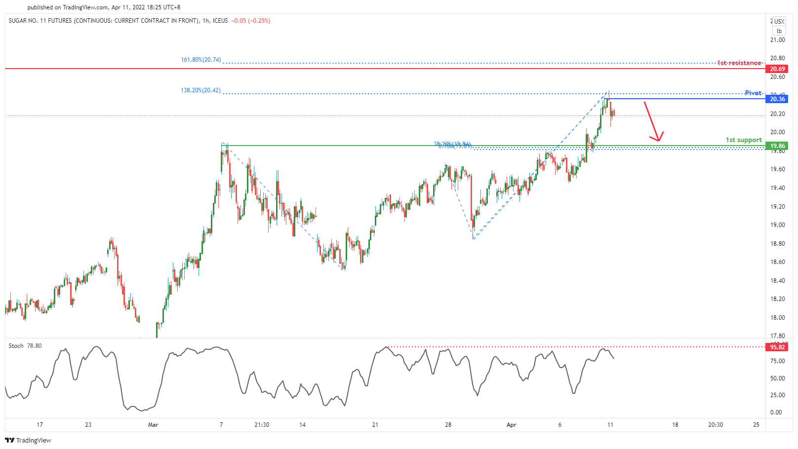 Sugar Futures ( Sb1! ), H1 Potential For Bearish Dip