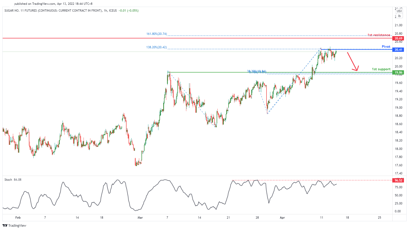 Sugar Futures (sb1! ), H1 Potential For Bearish Dip