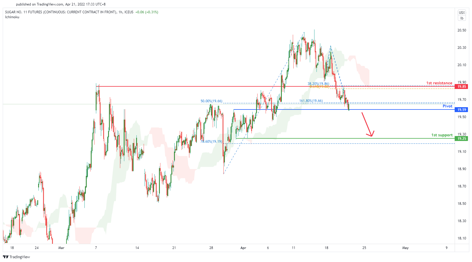 Sugar Futures (sb1! ), H1 Potential for Bearish Continuation