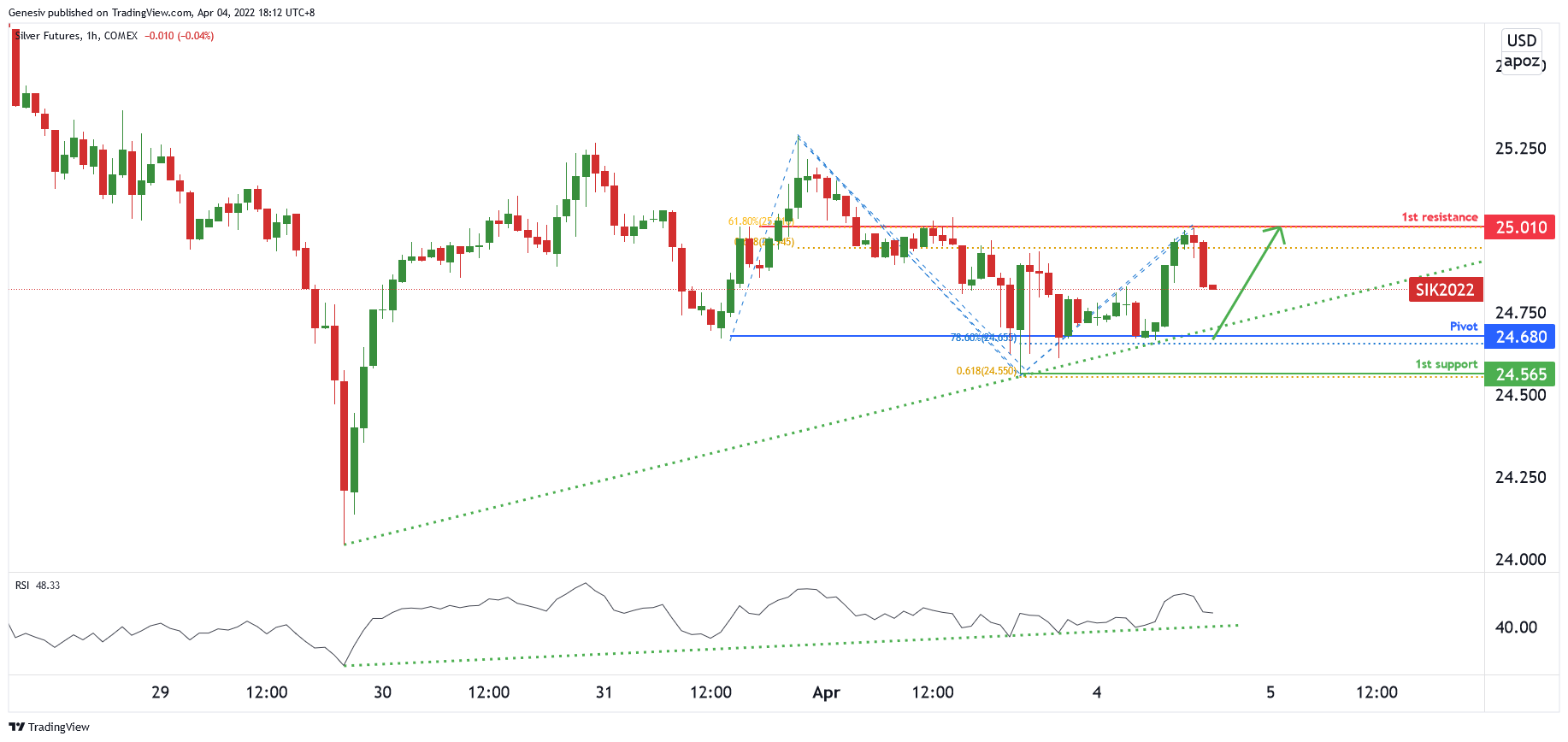 Silver Futures (si1!), H1 Potential For Bounce!