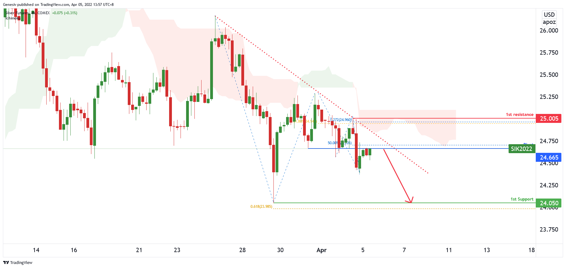 Silver Futures (si1!), H4 Potential for Dip!