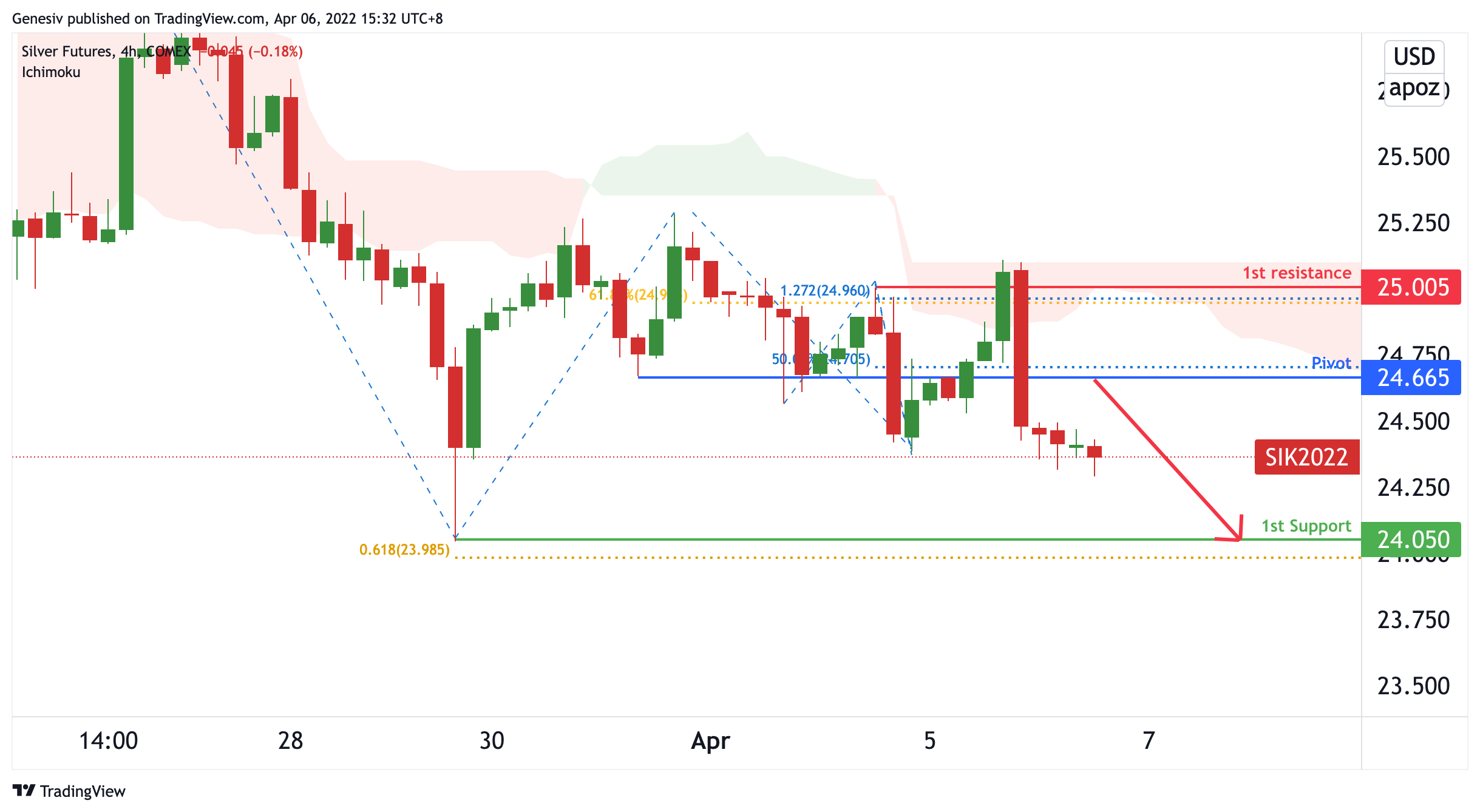 Silver Futures (si1!), H4 Potential For Dip!