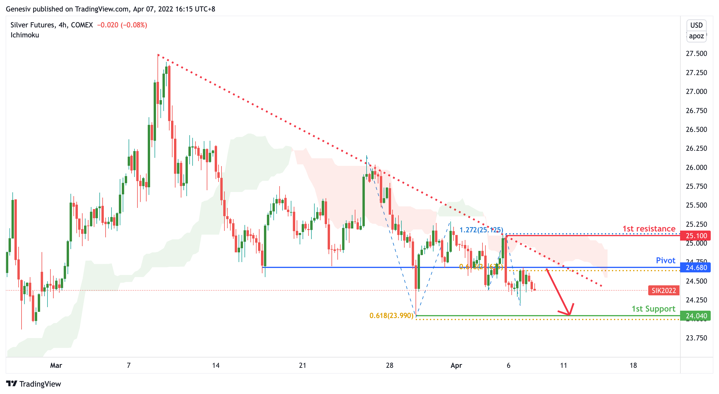 Silver Futures ( Si1! ), H4 Potential For Dip!