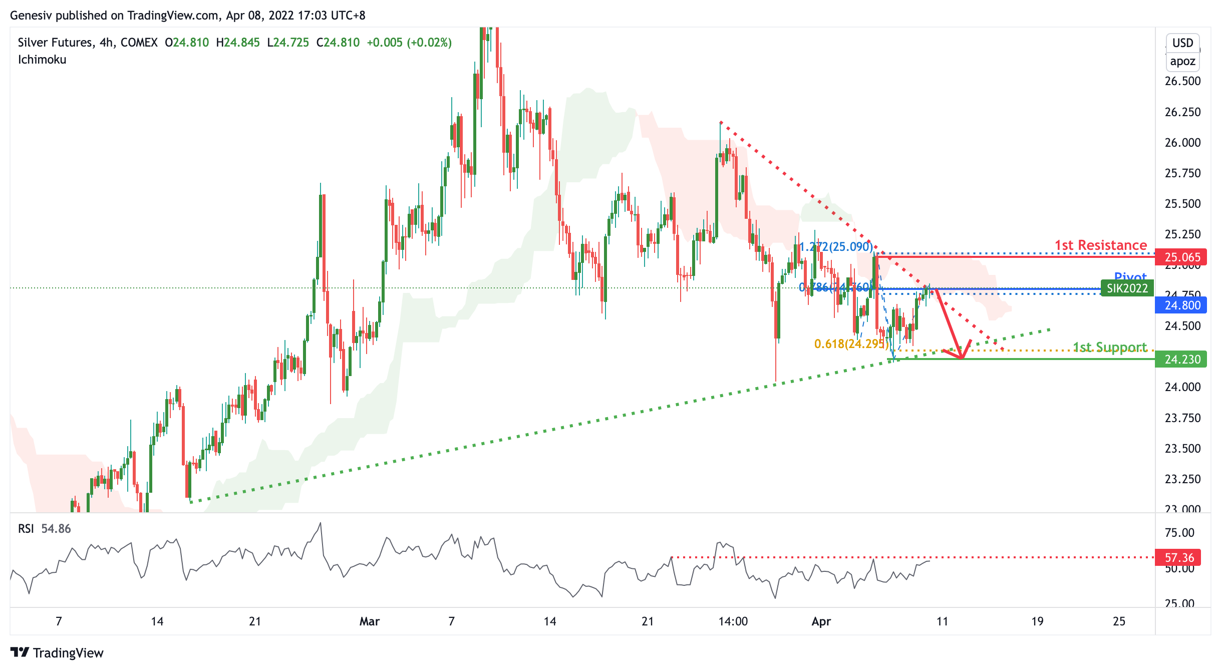 Silver Futures ( Si1! ), H4 Potential For Dip!