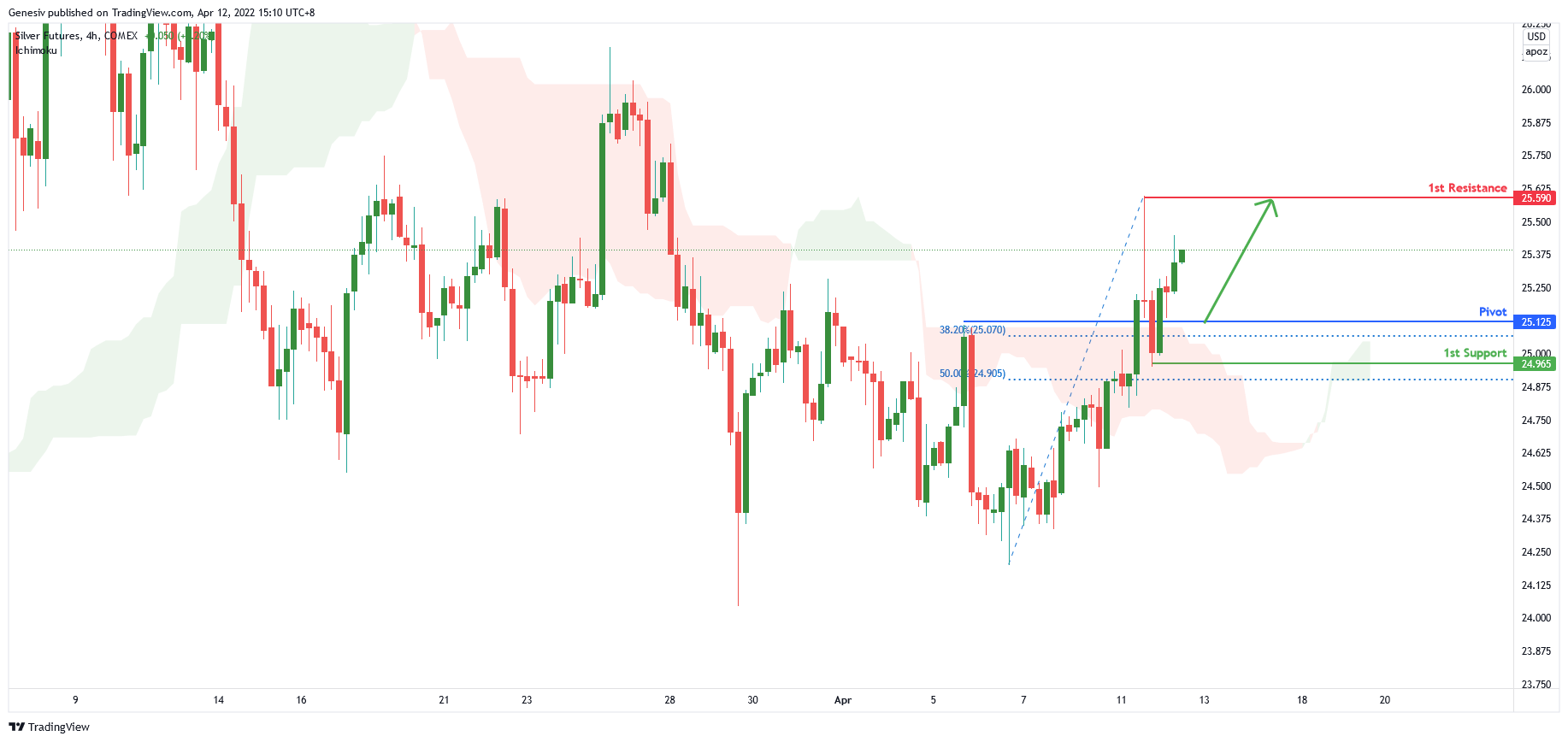 Silver Futures ( Si1! ), H4 Potential For Further Bullish
