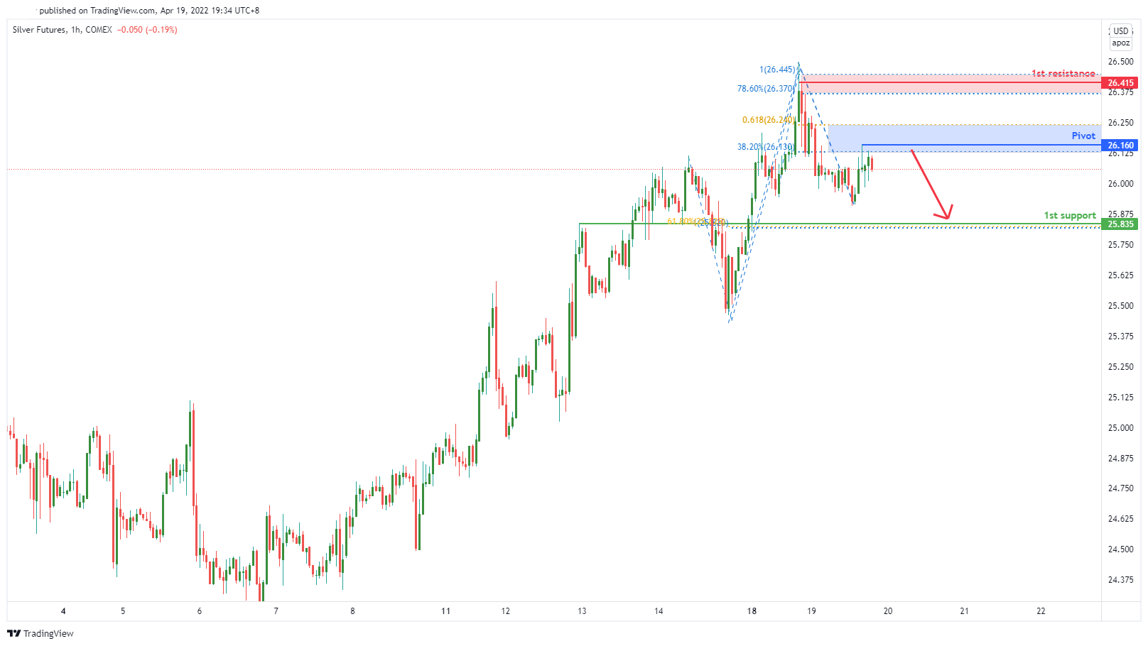 Silver Futures (si1! ), H1 Potential for Bearish Dip
