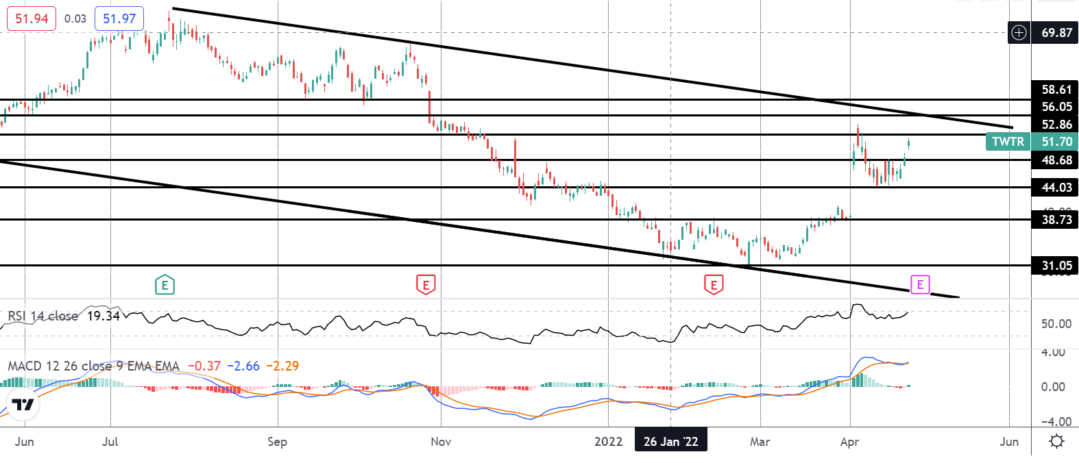Market Spotlight: Twitter Higher Following Musk Takeover Confirmation