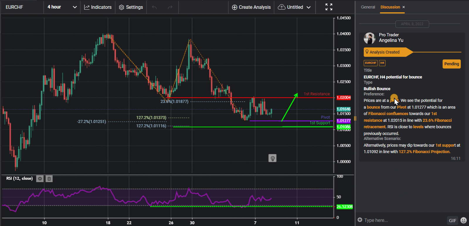 Eurchf, H4 Potential For Bounce