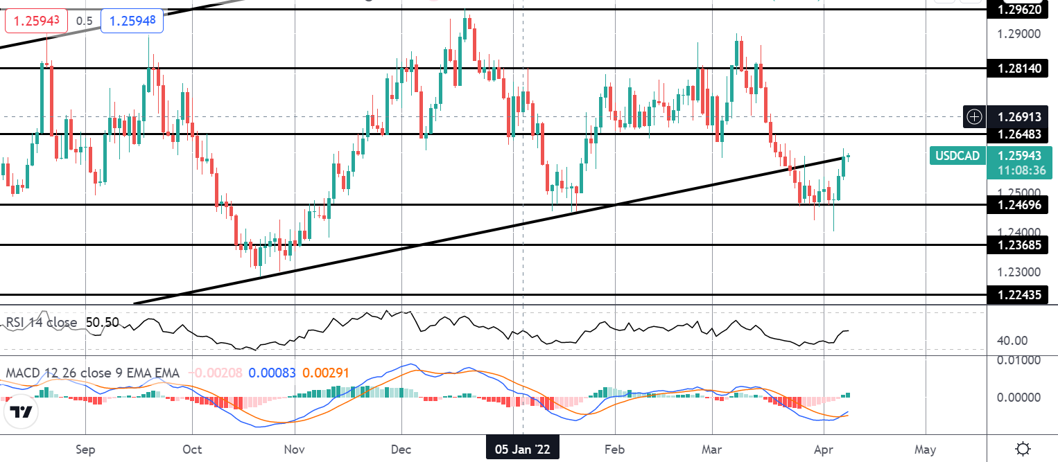 市场聚焦:usdcad双底