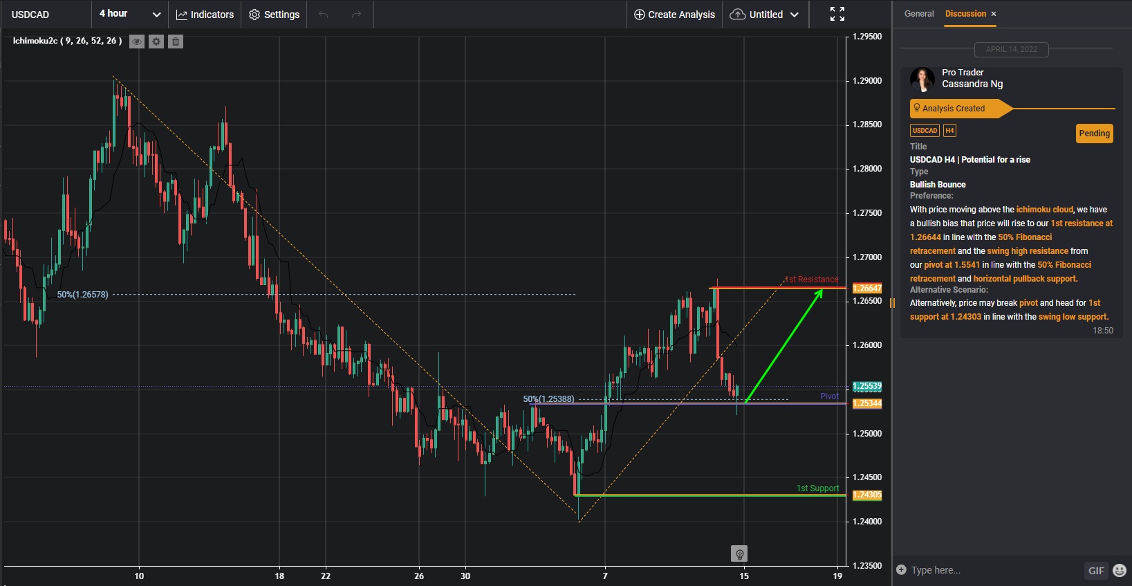 USDCAD H4 | Potential For A Rise