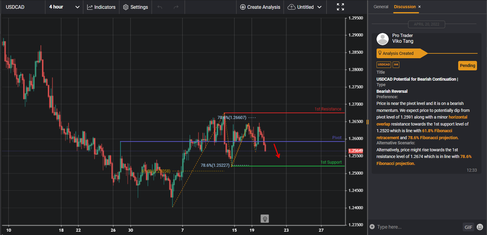 USDCAD H4 | Potential for Bearish Continuation