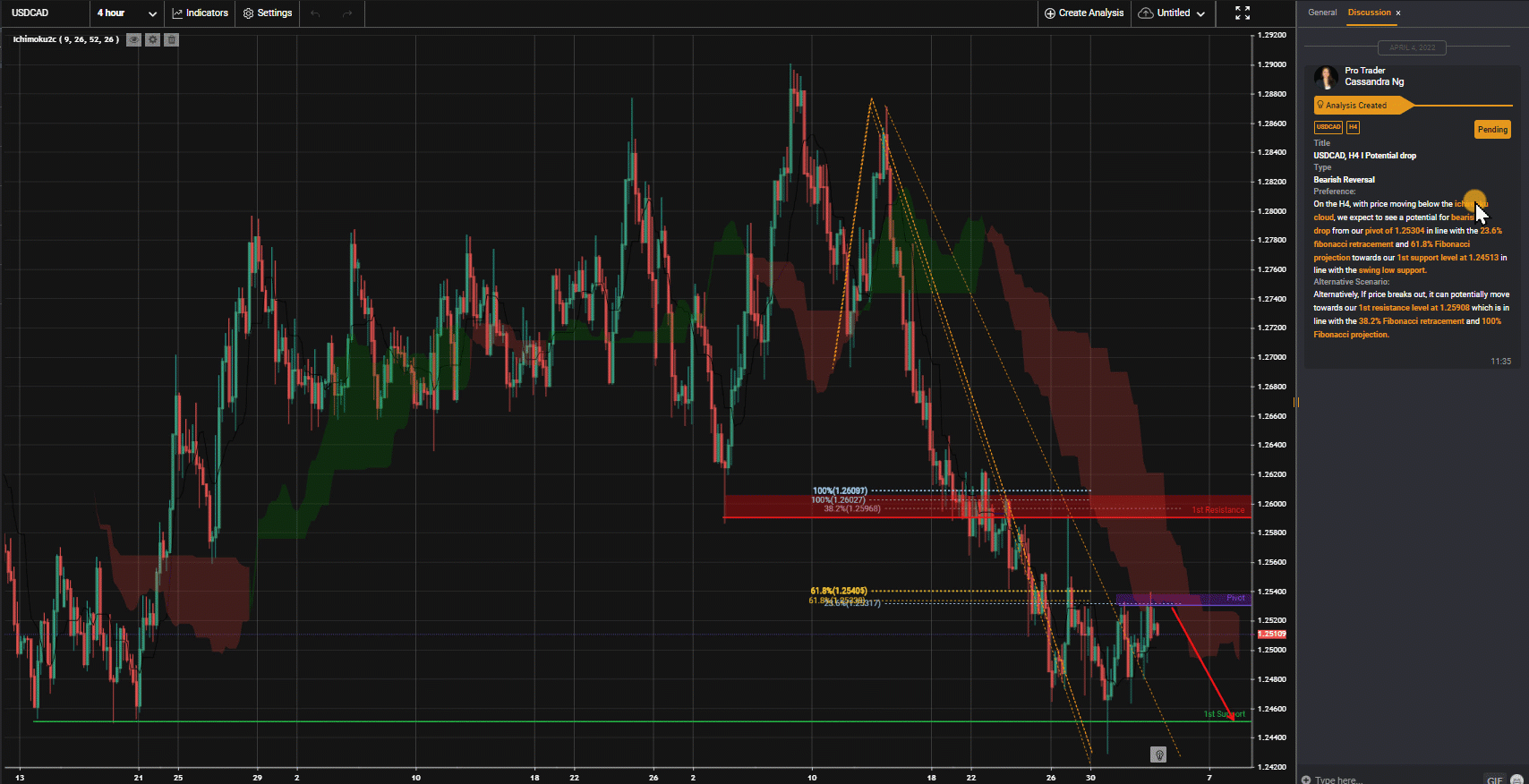 Usdcad, H4 I Potential Drop
