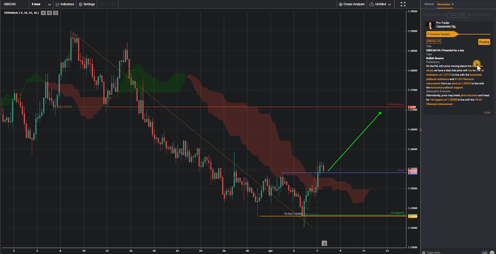 USDCAD H4 | Potential For A Rise