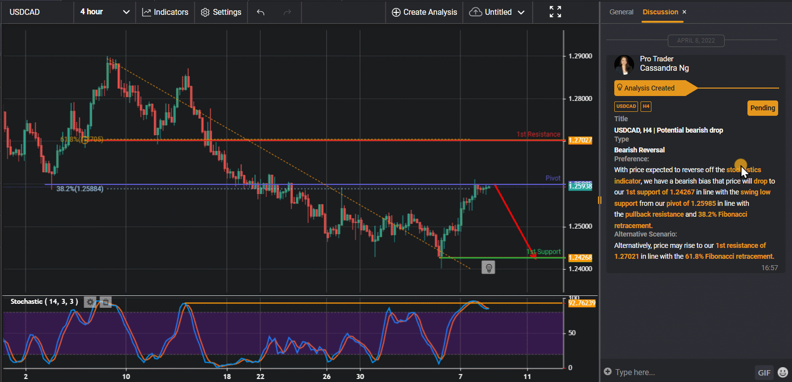 Usdcad, H4 | Potential Bearish Drop