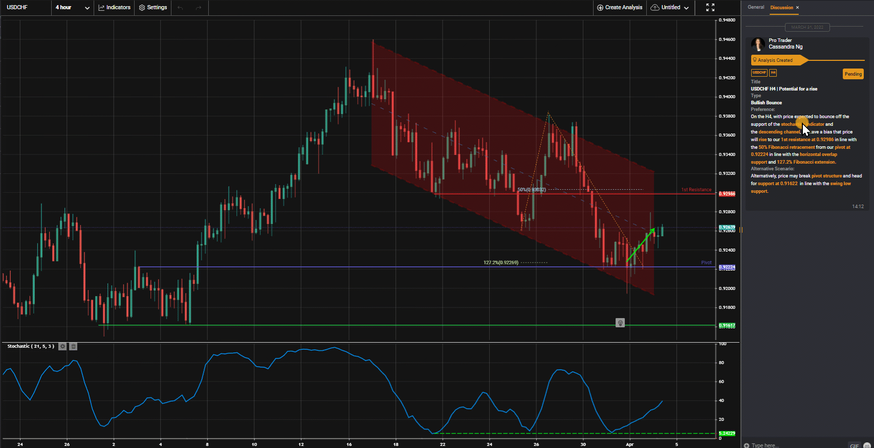 Usdchf, H4 I Potential Rise