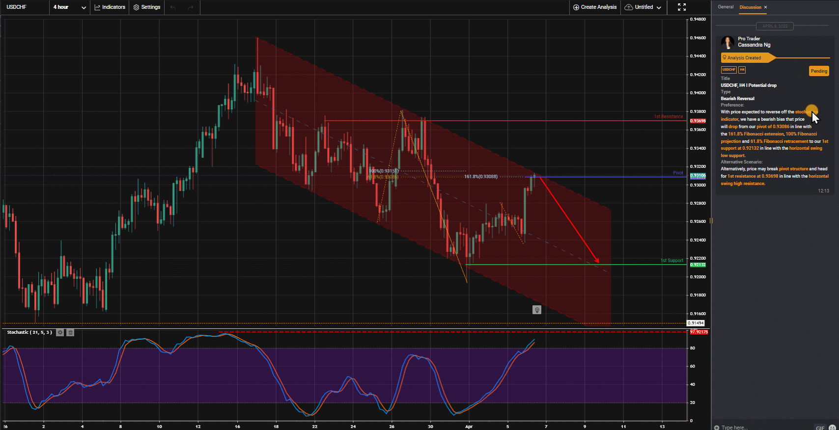 Usdchf, H4 I Potential Drop