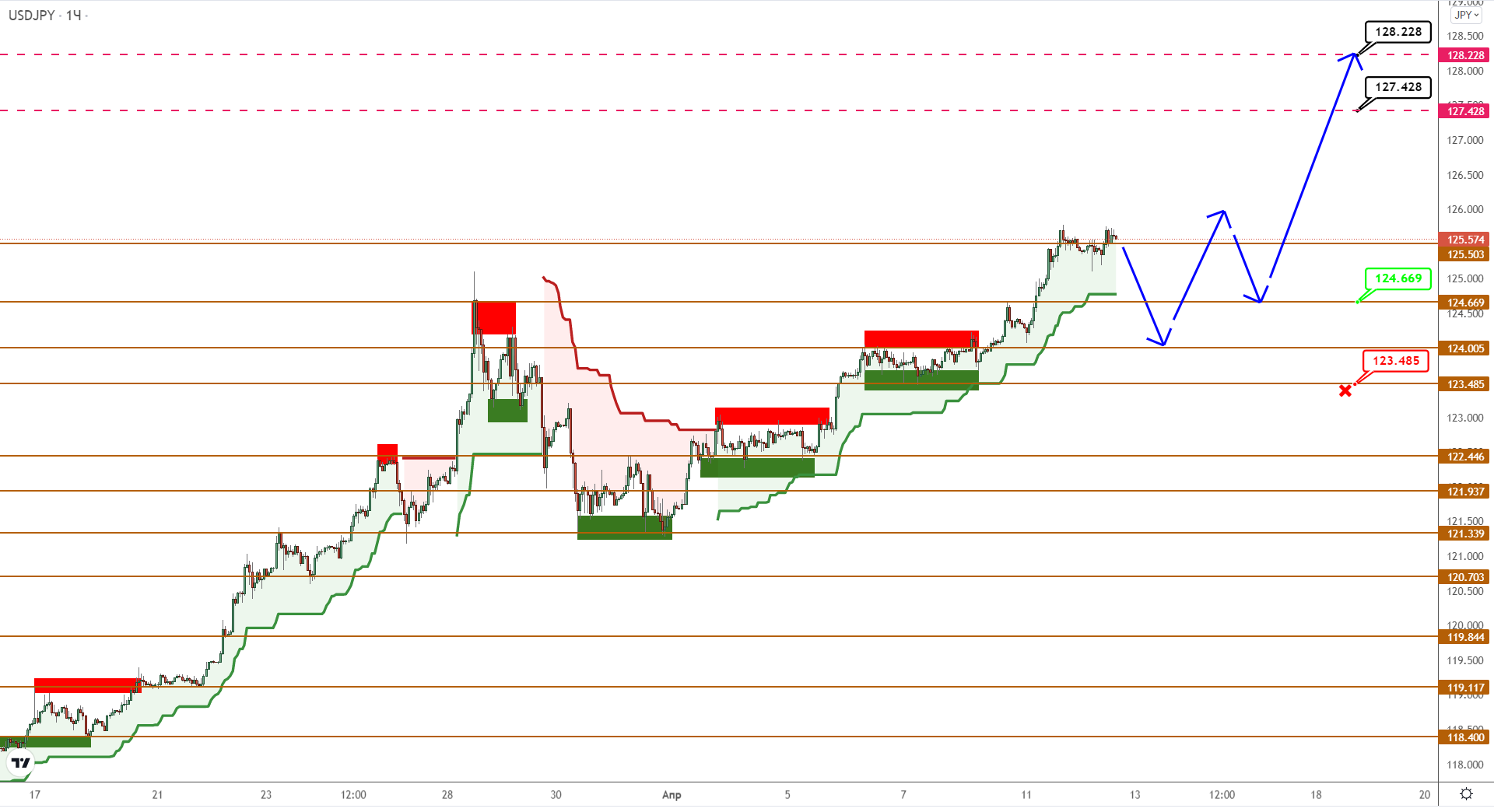 USDJPY Прорывается К Максимумам, USDCAD Пытается Развернуться