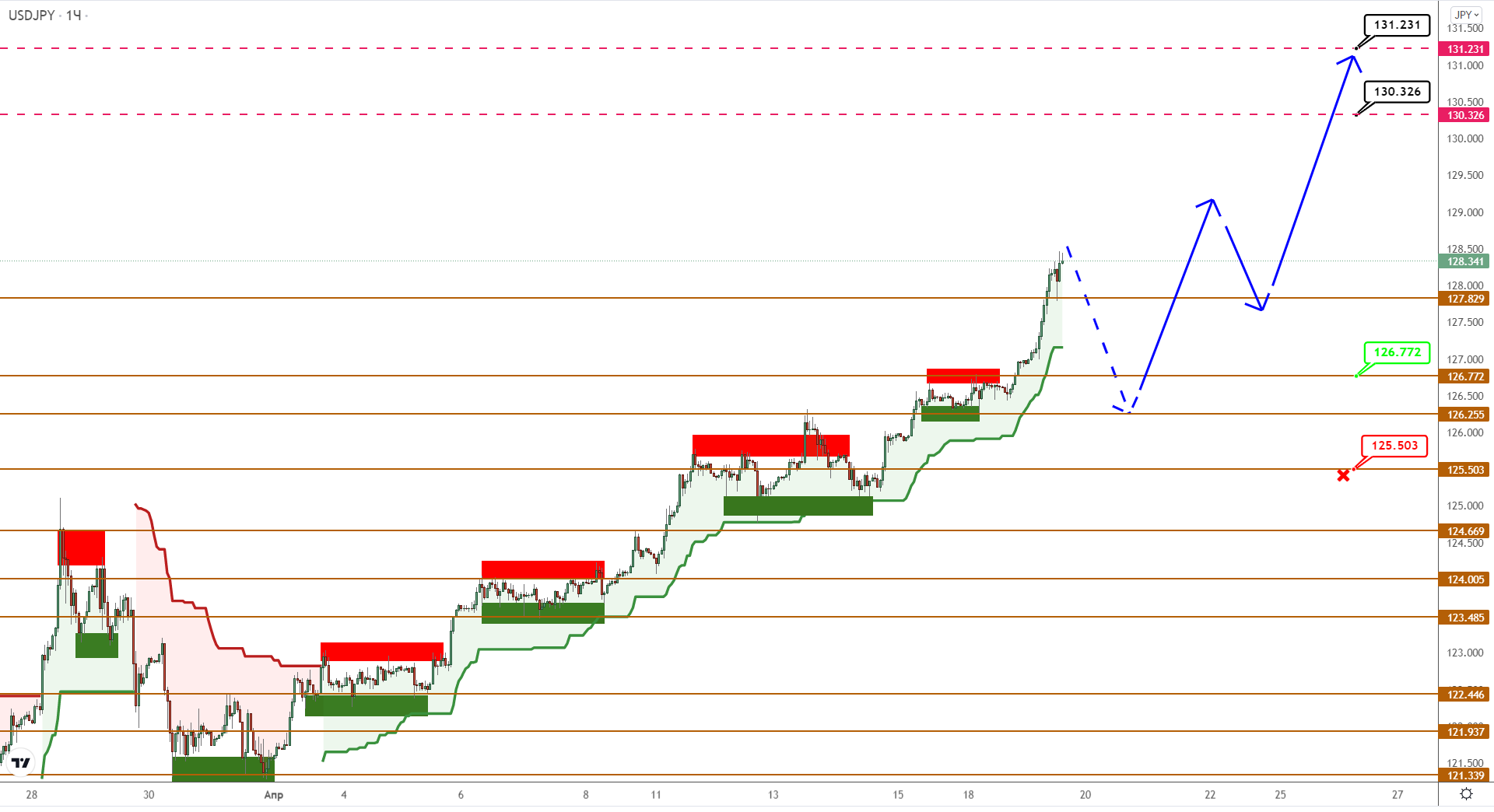 USDJPY На Многолетних Максимумах, USDCAD Зажимается Во Флет