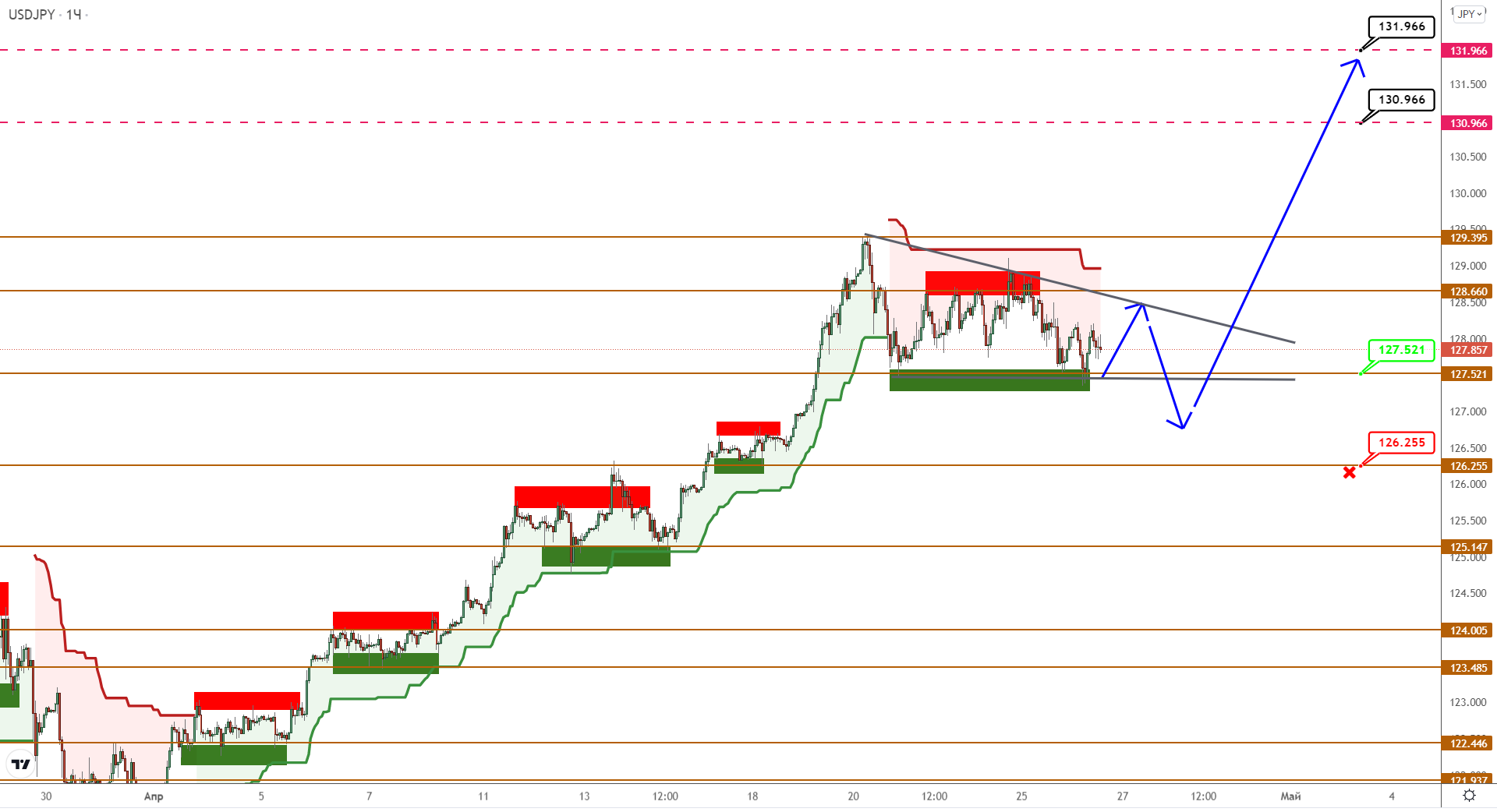 USDCAD Прыгнул Вверх, USDJPY Начал Приседать Перед Прыжком