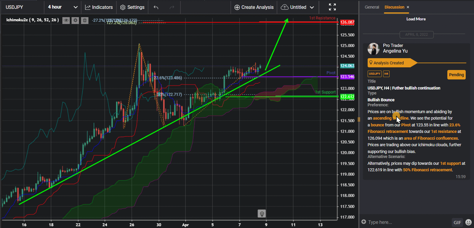 Usdjpy, H4 | Further Bullish Continuation