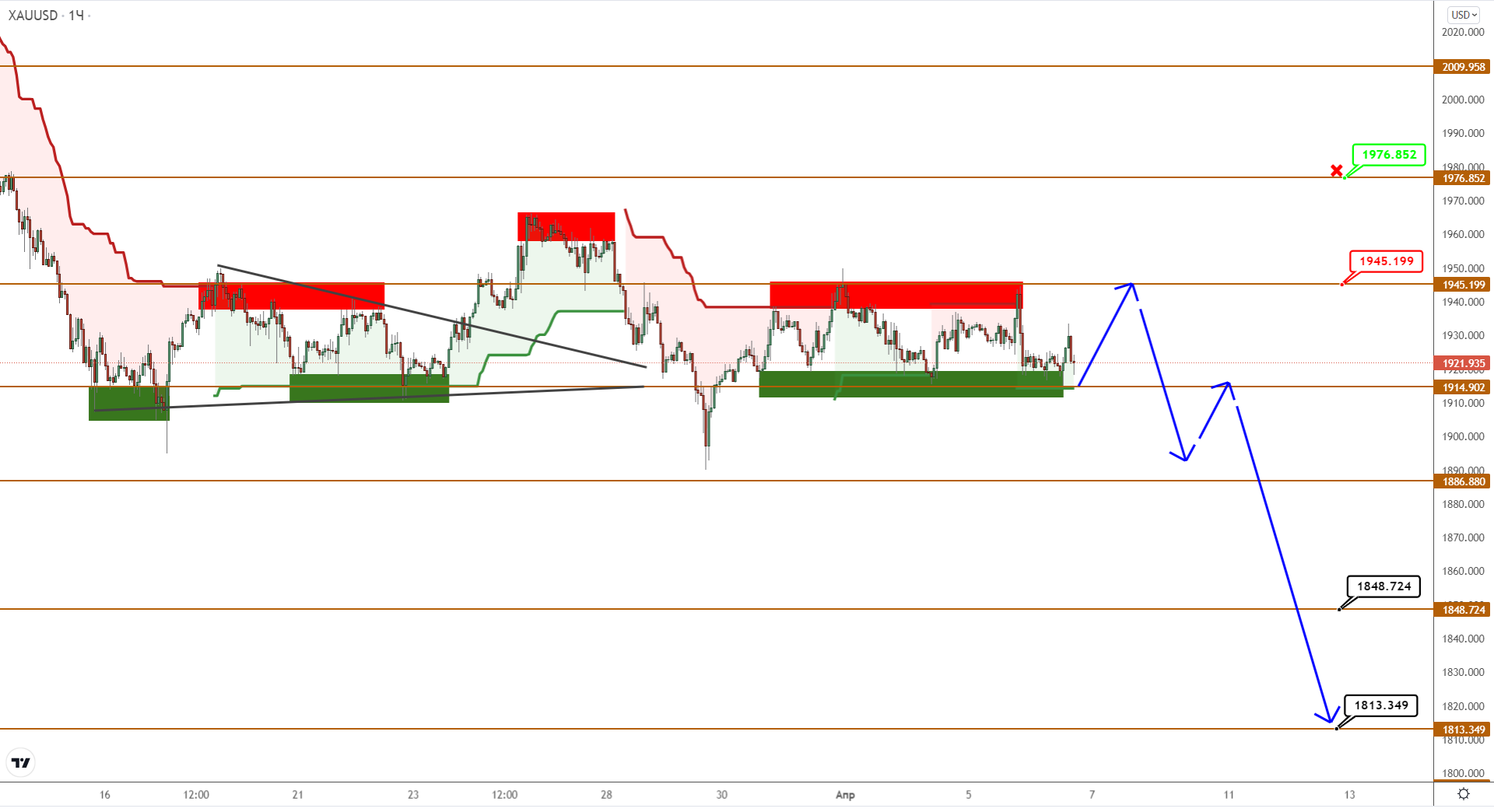 Brent / Gold: Заходные Паттерны Сформированы, К Старту Готовы