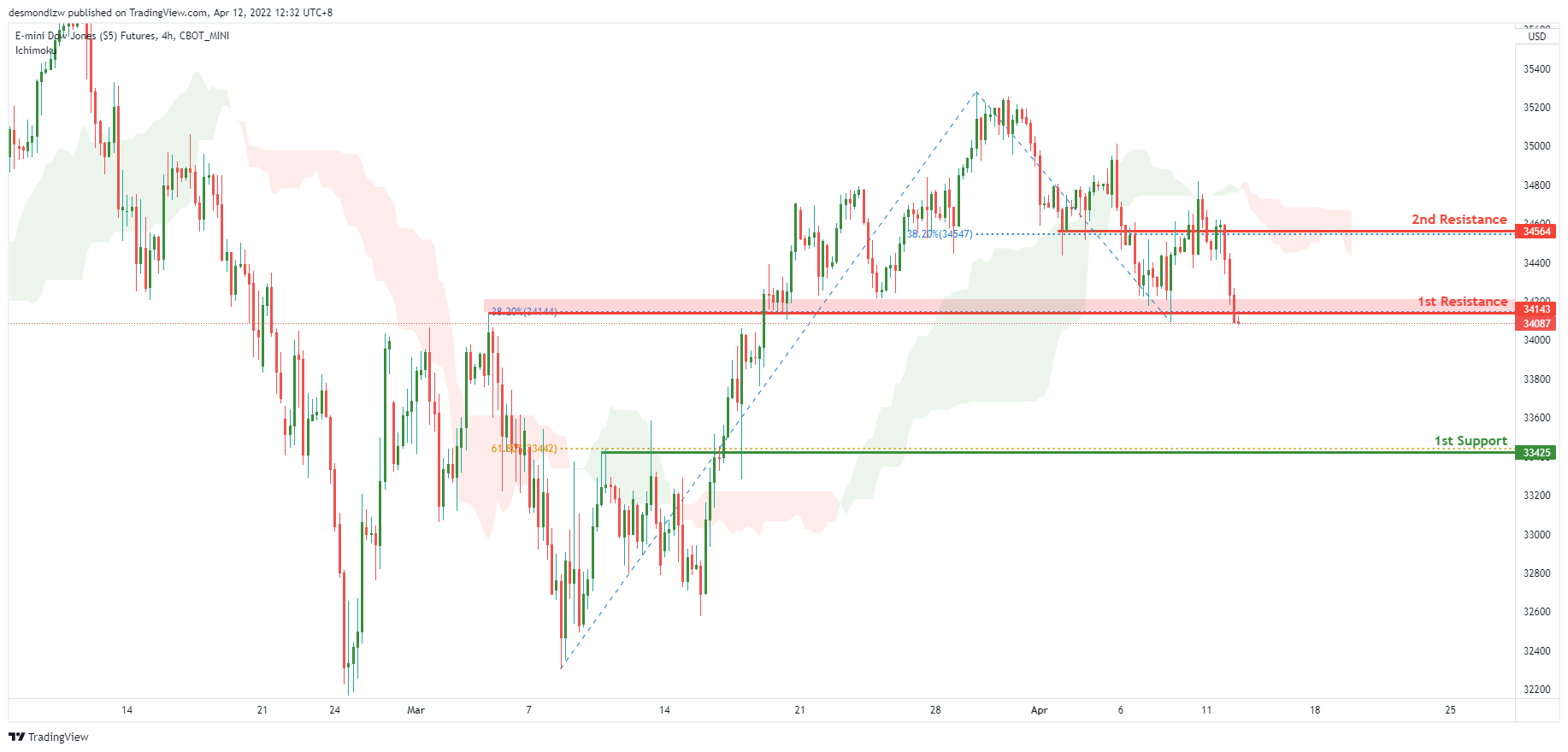 Dow Jones Futures (ym1!), H1 Further Bearish Continuation!