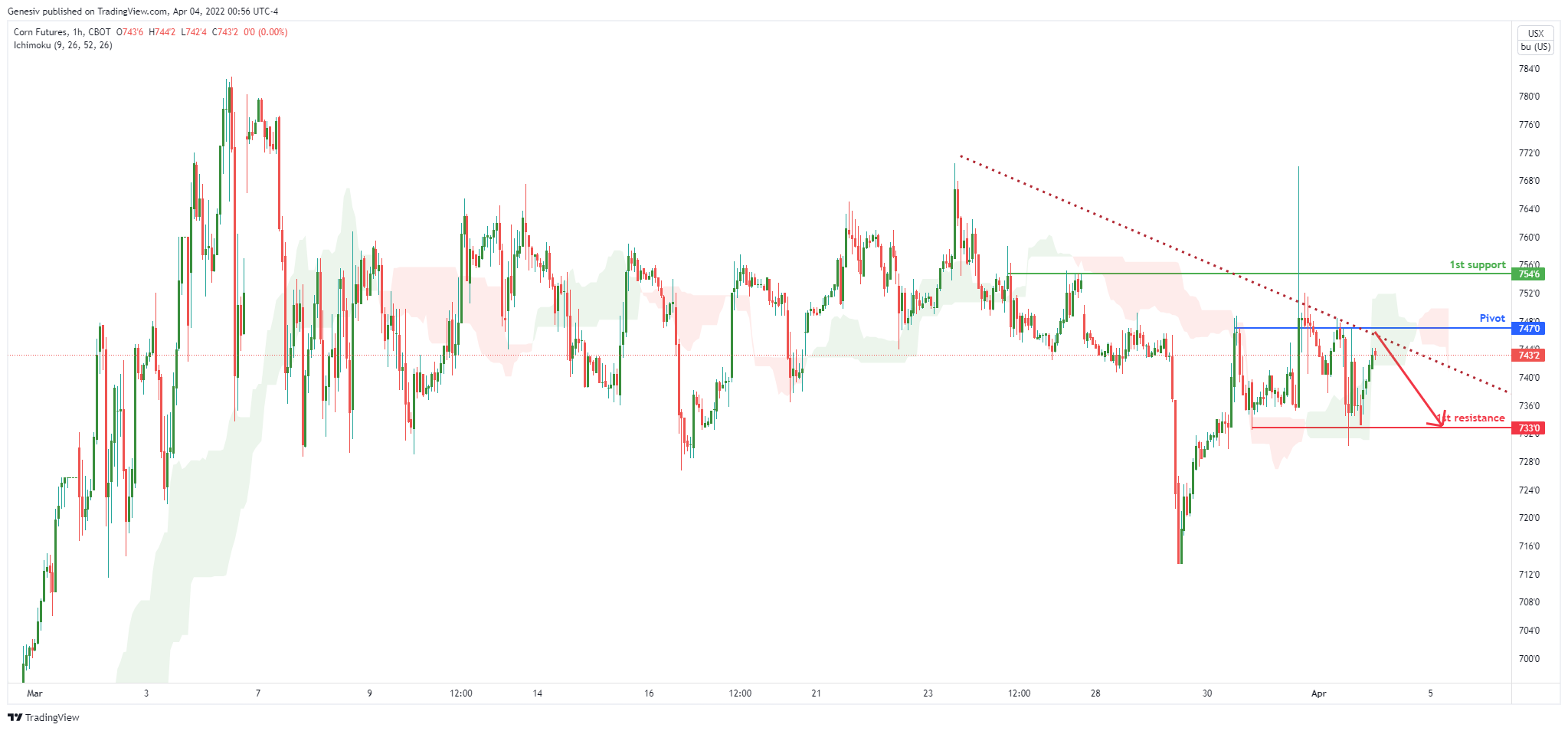 Corn Futures (zc1!), H1 Potential for Bearish Dip!