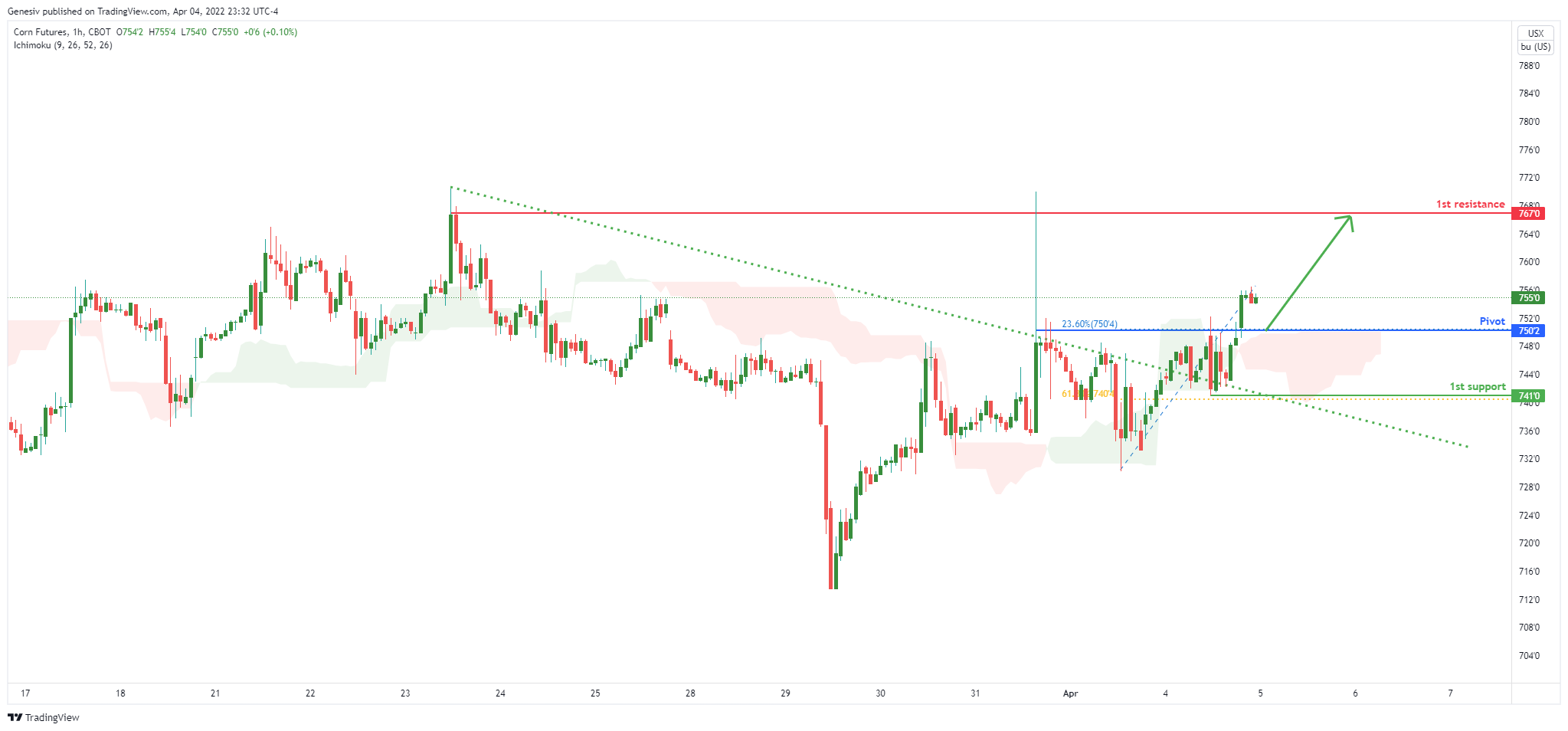 Corn Futures (zc1!), H1 Potential for Bullish Rise!