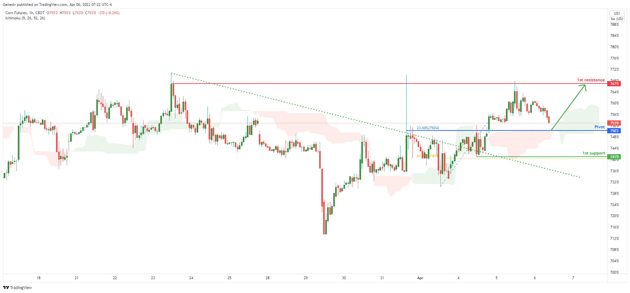 Corn Futures (zc1!), H1 Potential for Bullish Rise!
