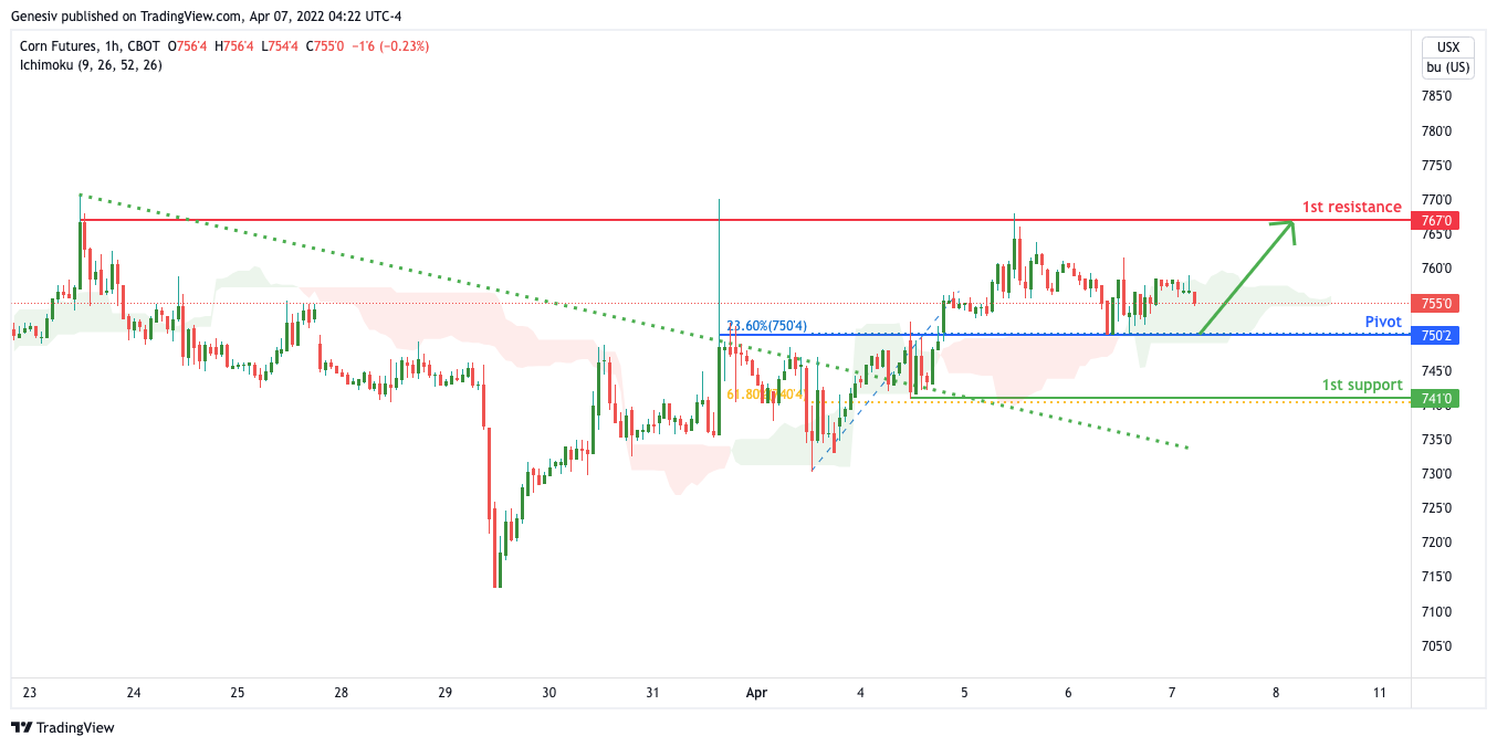 Corn Futures (zc1!), H1 Potential For Bullish Rise!