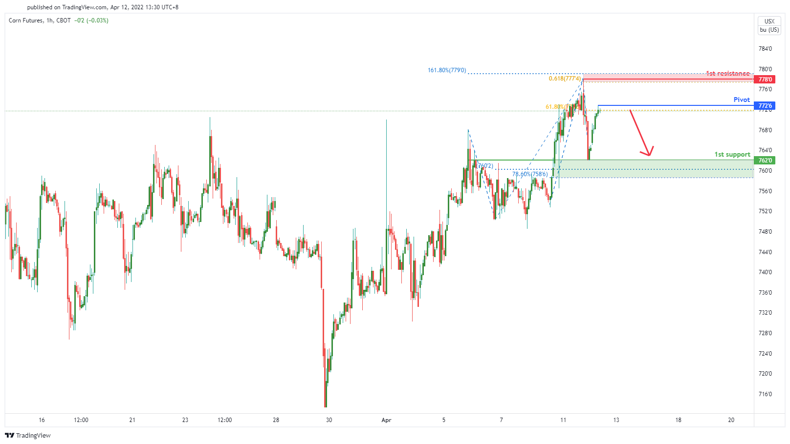 Corn Futures ( Zc1! ), H1 Potential for Bearish Reversal