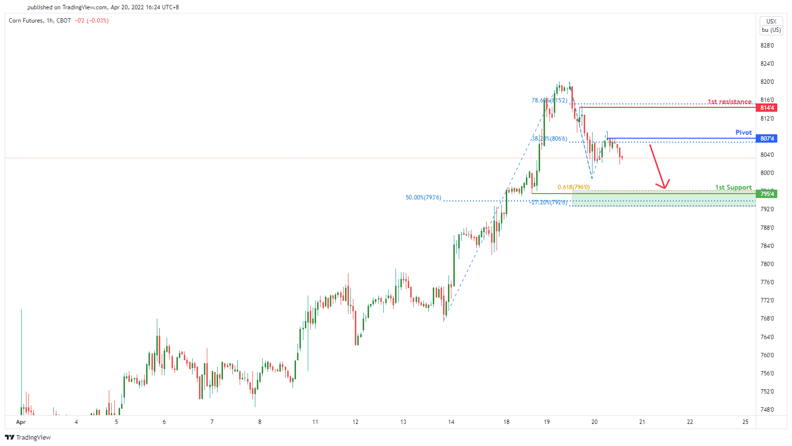 Corn Futures (zc1! ), H1 Potential for Bearish Momentum