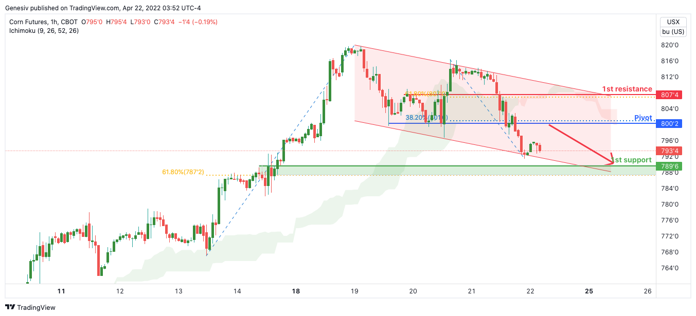Corn Future (zc1!), H1 Potential For Bearish Continuation