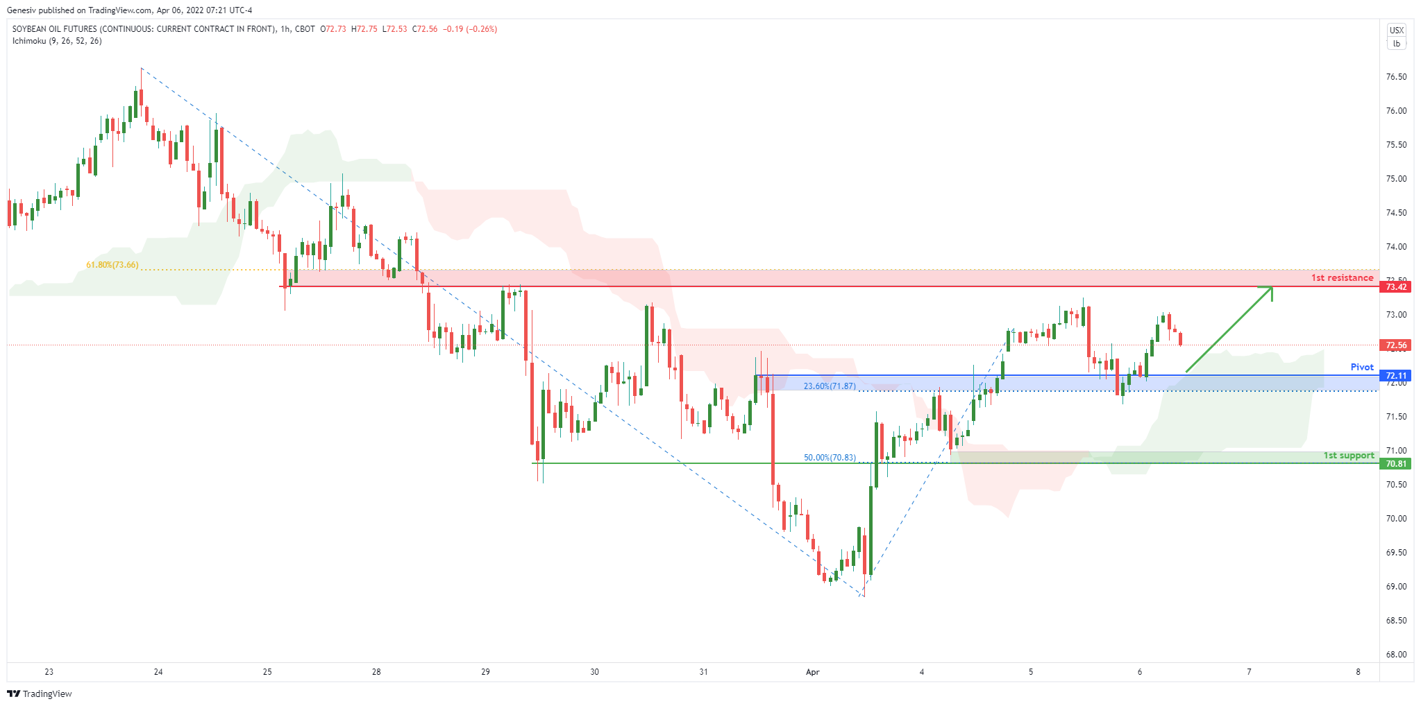 Soybean Oil Futures (zl1!), H1 Potential for Bullish Rise!